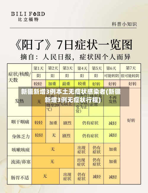新疆新增3例本土无症状感染者(新疆新增3例无症状行程)-第3张图片