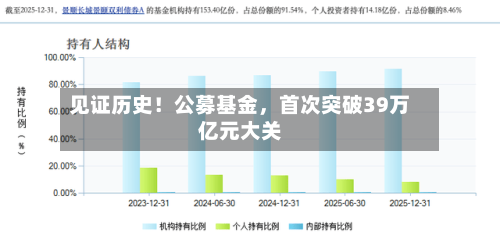 见证历史！公募基金，首次突破39万亿元大关-第3张图片
