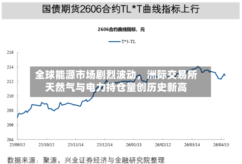全球能源市场剧烈波动	，洲际交易所天然气与电力持仓量创历史新高-第3张图片