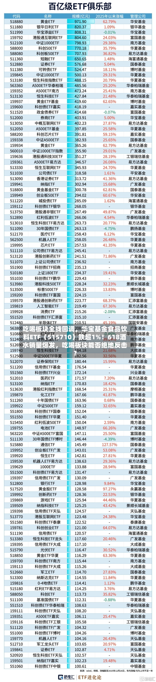 吃喝板块全线回调，华宝基金食品饮料ETF（515710）跌超1%！618酒水销量爆发	，吃喝板块能否绝地反击？-第3张图片