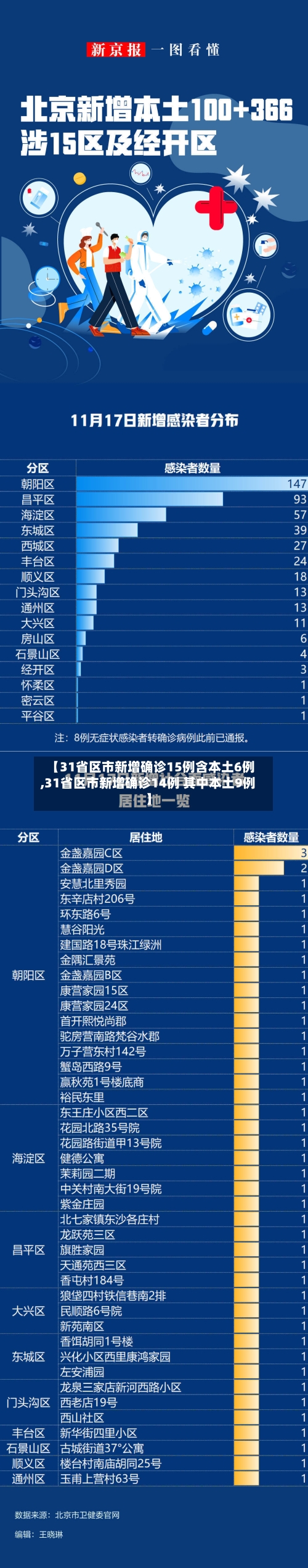 【31省区市新增确诊15例含本土6例,31省区市新增确诊14例 其中本土9例】-第3张图片