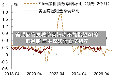 美联储官员穆萨莱姆称不能指望AI降低通胀 与主席沃什看法相左