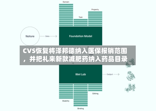 CVS恢复将泽邦德纳入医保报销范围,并把礼来新款减肥药纳入药品目录